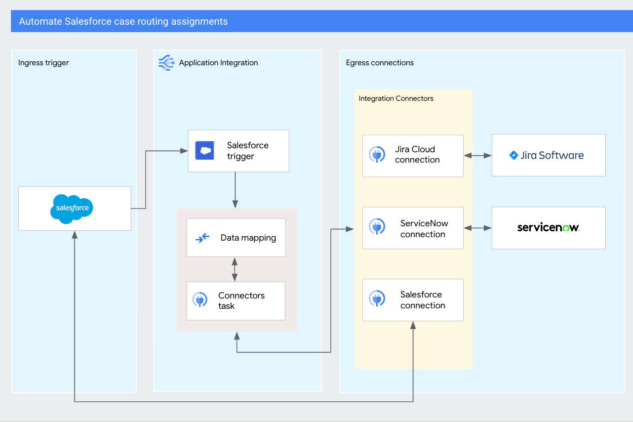 Schéma du flux Salesforce Case