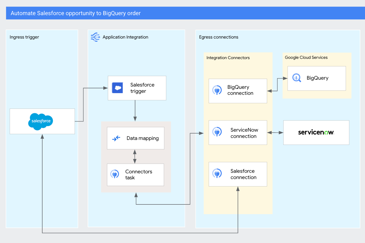 Diagramm: Salesforce-Verkaufschance in BigQuery-Bestellung umwandeln