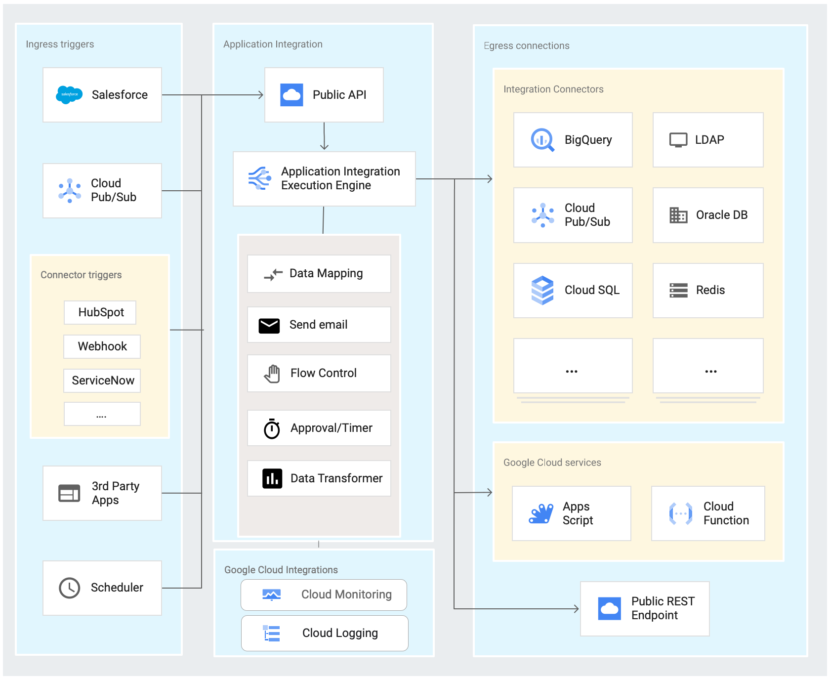 Diagramma di panoramica di Application Integration