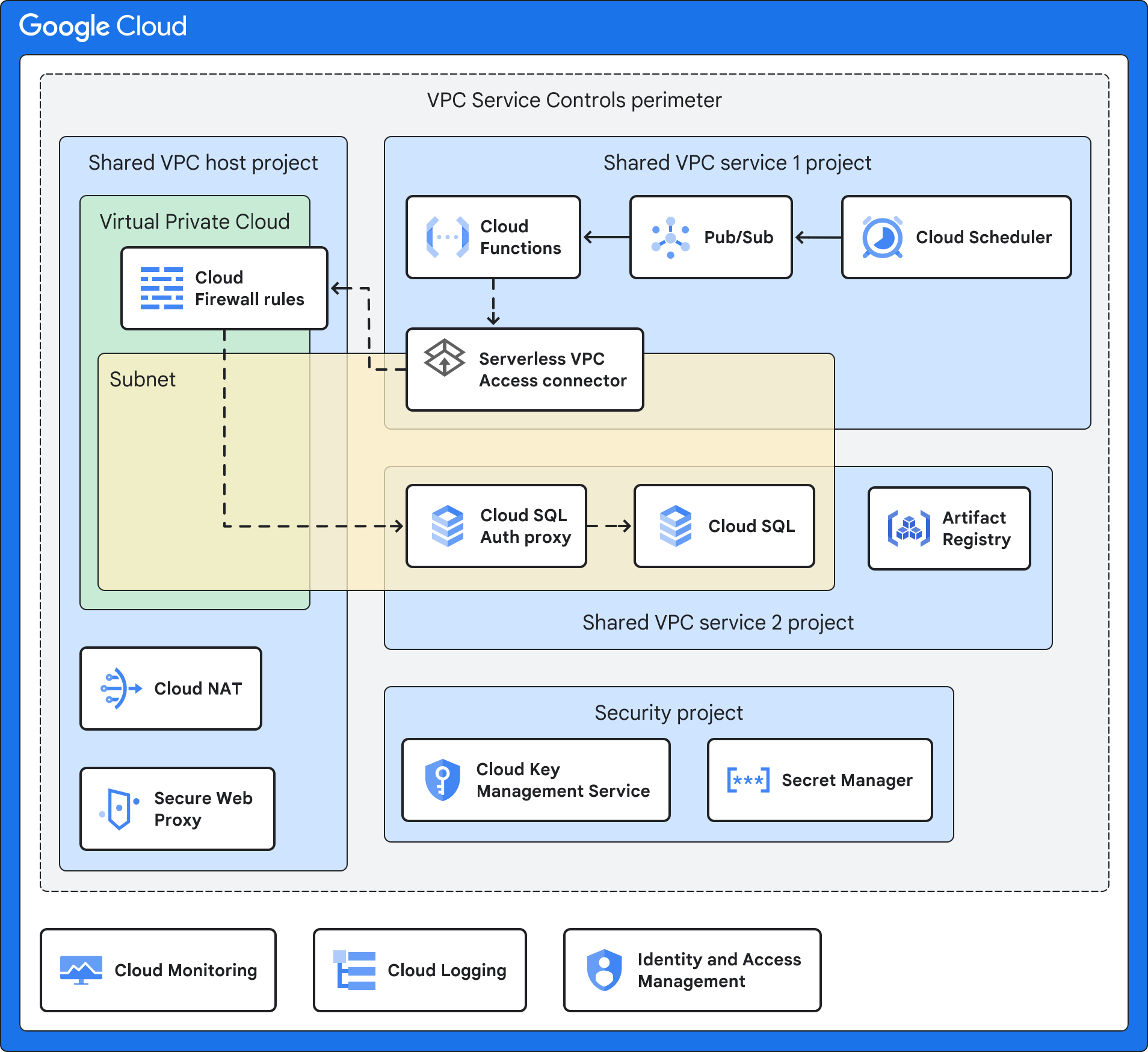 דוגמה לארכיטקטורה ללא שרת עם Cloud SQL.