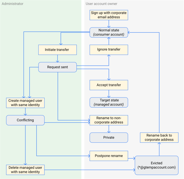 Diagram mesin status untuk status akun.