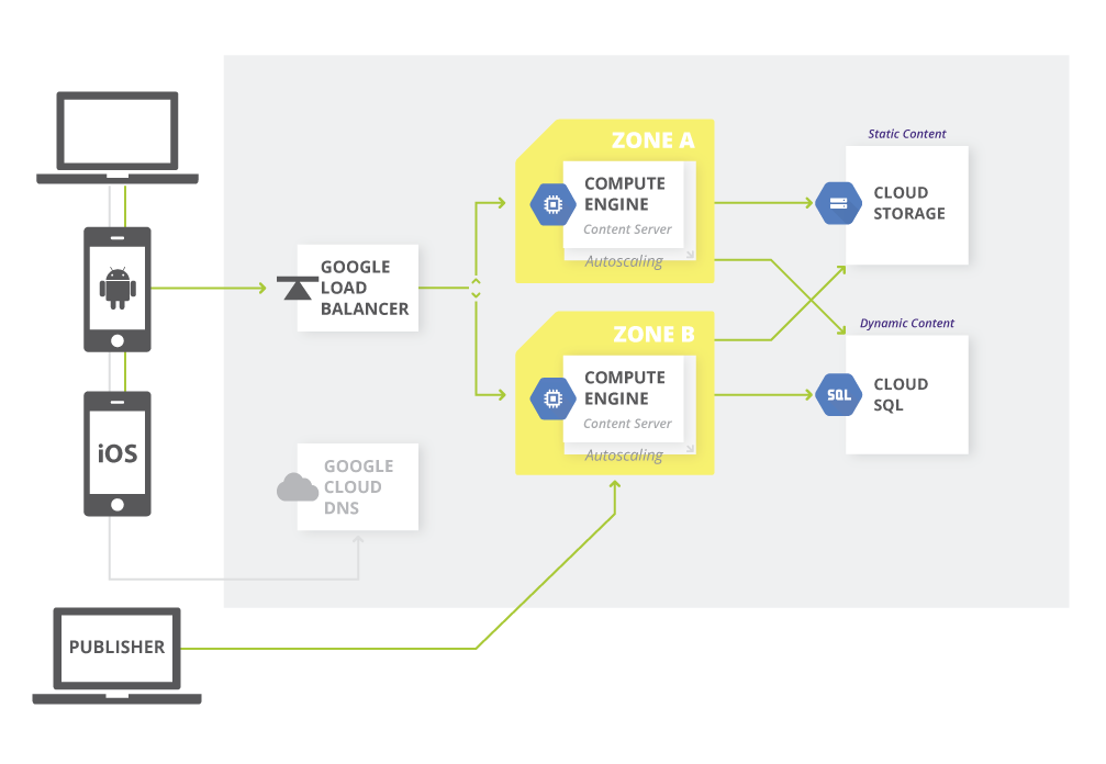Système de gestion de contenu sur Google Cloud