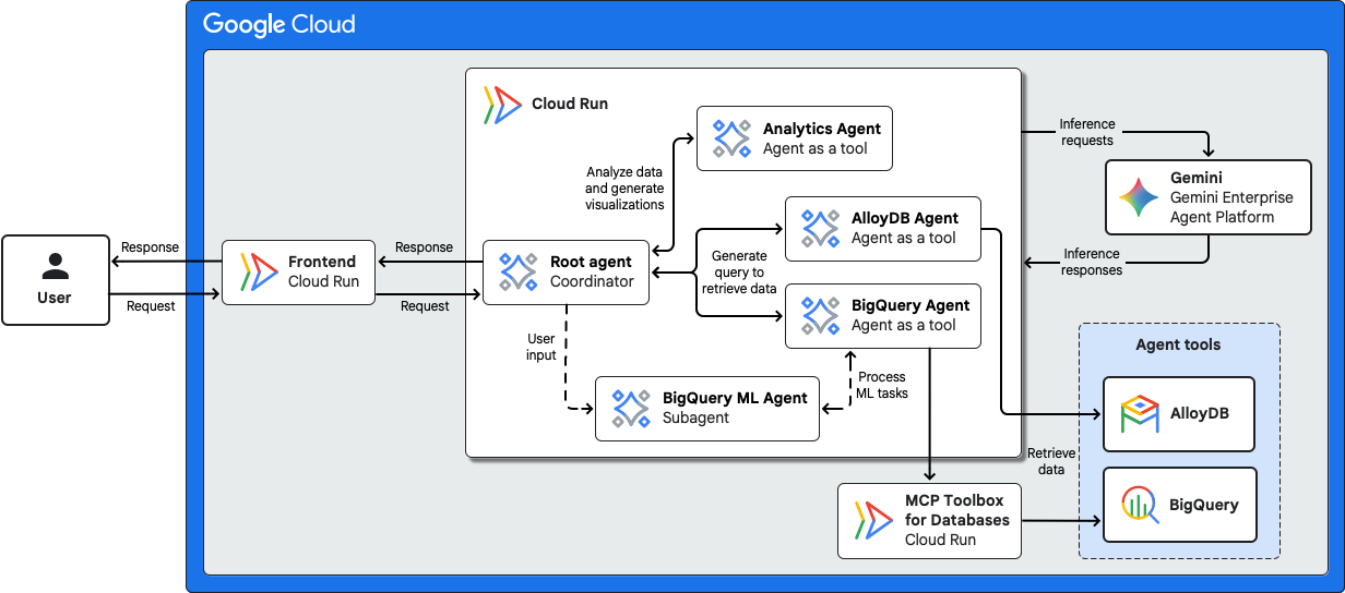 Architektur für einen Data-Science-Workflow-Agent.