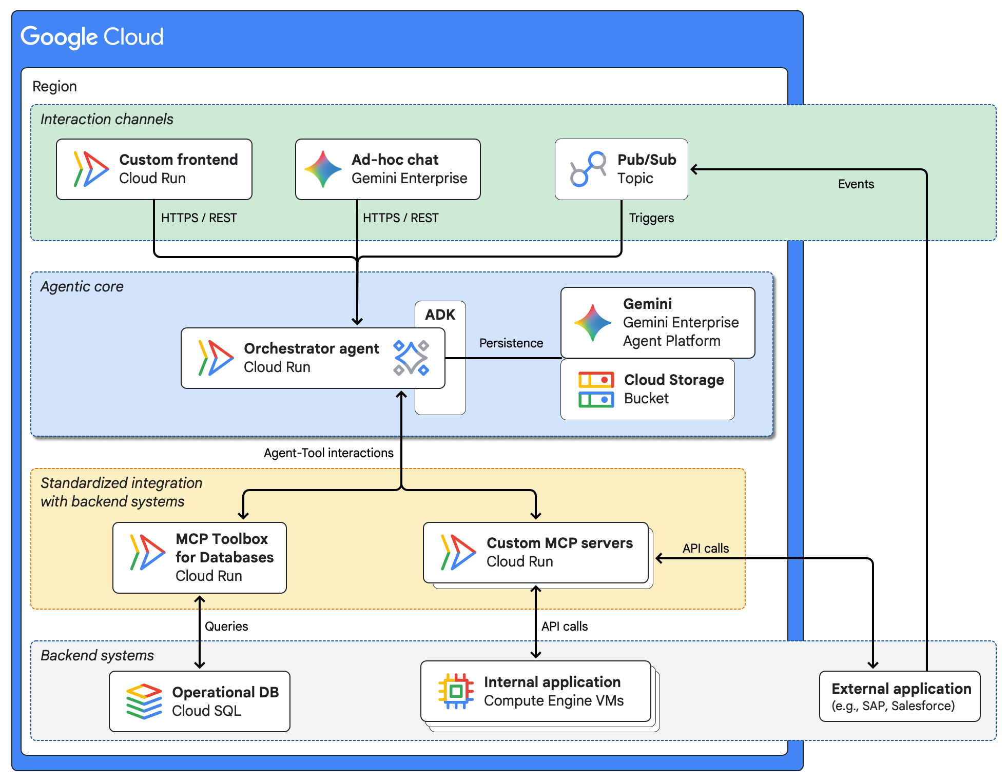 Architecture for an agentic AI application that orchestrates access to disparate enterprise systems.