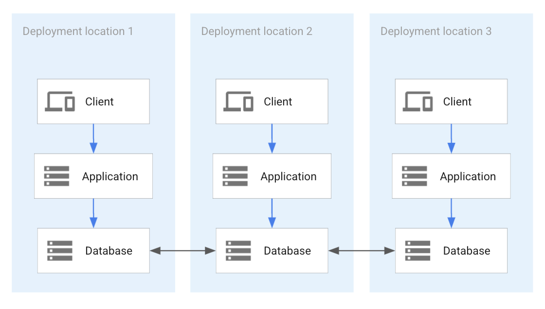 Todas las implementaciones de aplicaciones comparten una base de datos distribuida.