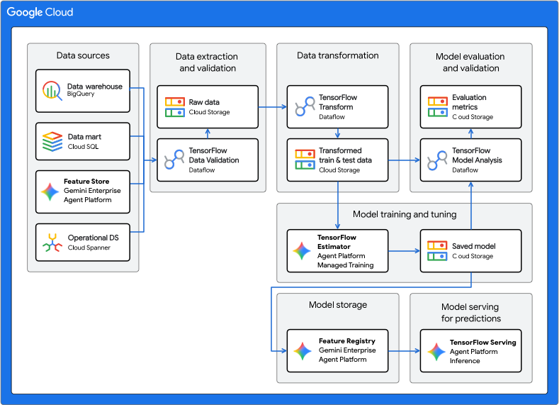 Steps of a TFX-based ML system on Google Cloud.