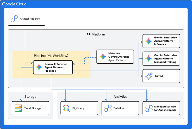 Architecture of Agent Platform Pipelines on Google Cloud.