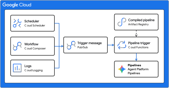 Agent Platform Pipelines triggers.