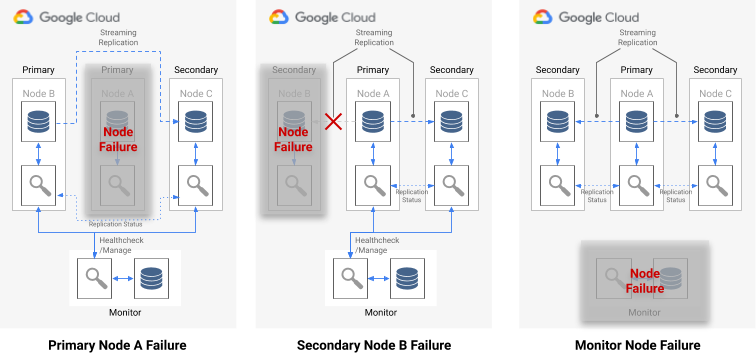 Los escenarios de fallo de pg_auto_failover para fallos de nodos primarios, secundarios y de monitorización.