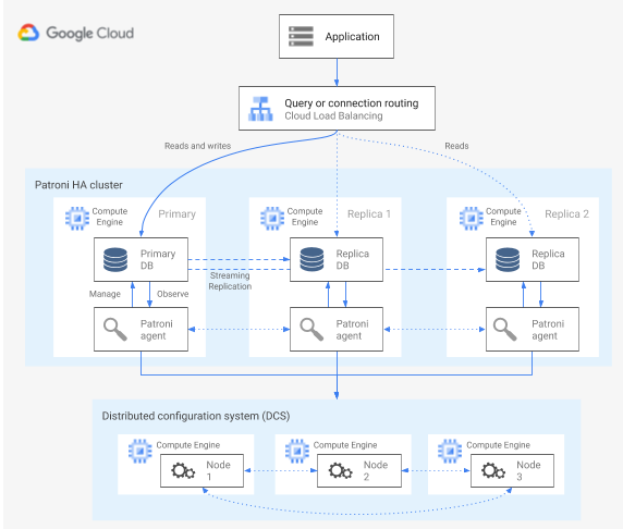 Un cluster Patroni prevede l'interazione tra i nodi PostgreSQL, il DCS e gli agenti Patroni.