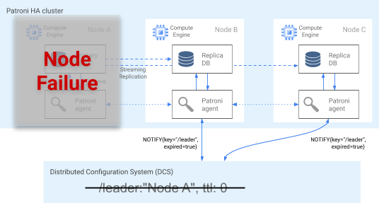 Um cluster danificado elege um novo líder após a expiração da chave do líder existente.