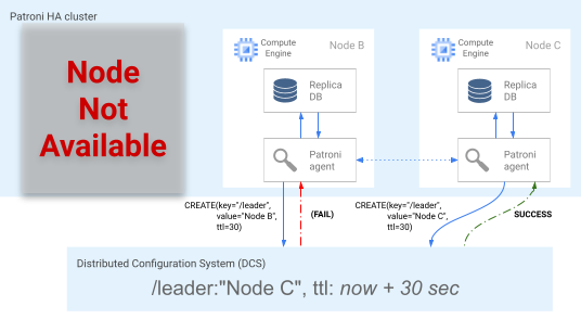 Un nodo crea una chiave leader nel DCS e diventa il nuovo nodo primario.