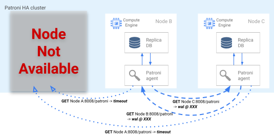 Durante la procedura di failover di Patroni, le repliche controllano la loro posizione nel log WAL.