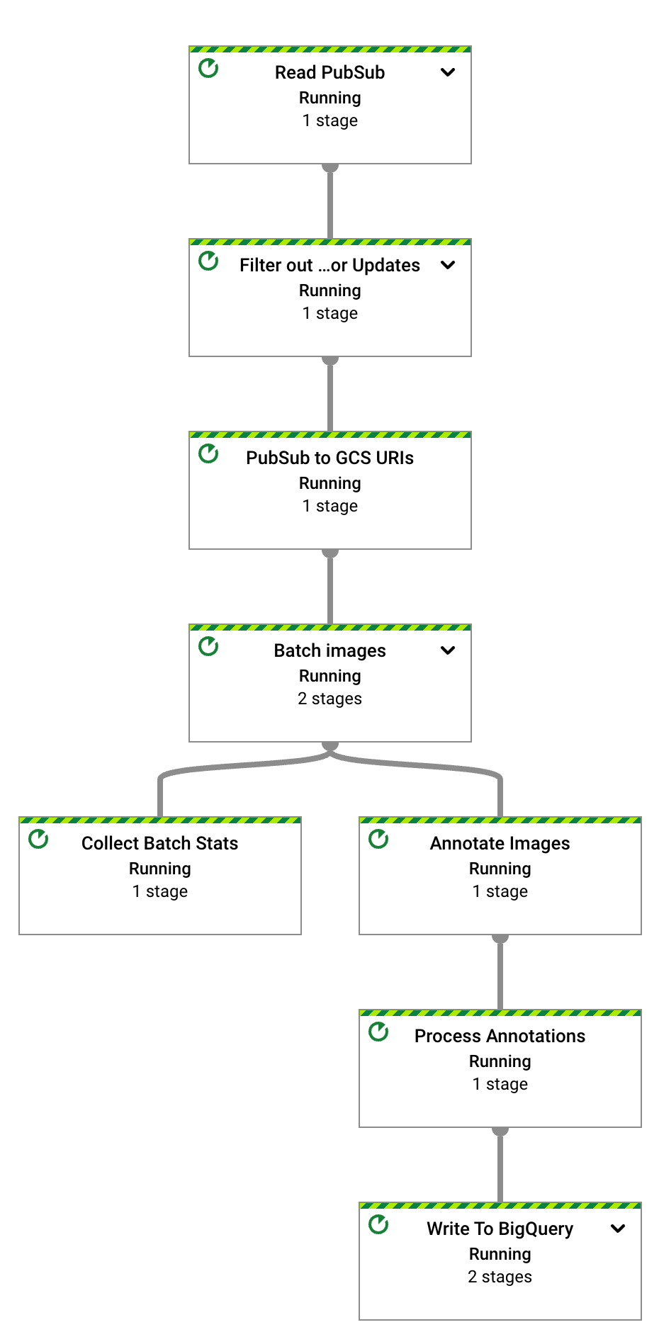 תרשים זרימה של תהליך העבודה של משימת Dataflow.