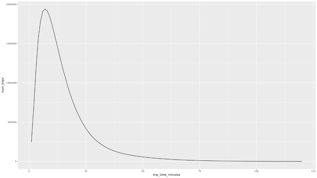 Una curva muestra que la cantidad de viajes en minutos es más alta entre 0 y 10 minutos, y disminuye drásticamente a medida que el tiempo de viaje se acerca a los 25 minutos.