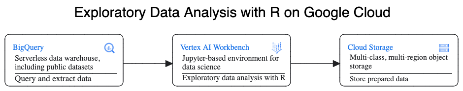 資料從 BigQuery 流向 Vertex AI Workbench，並在該處使用 R 處理，然後將結果傳送至 Cloud Storage，以供進一步分析。