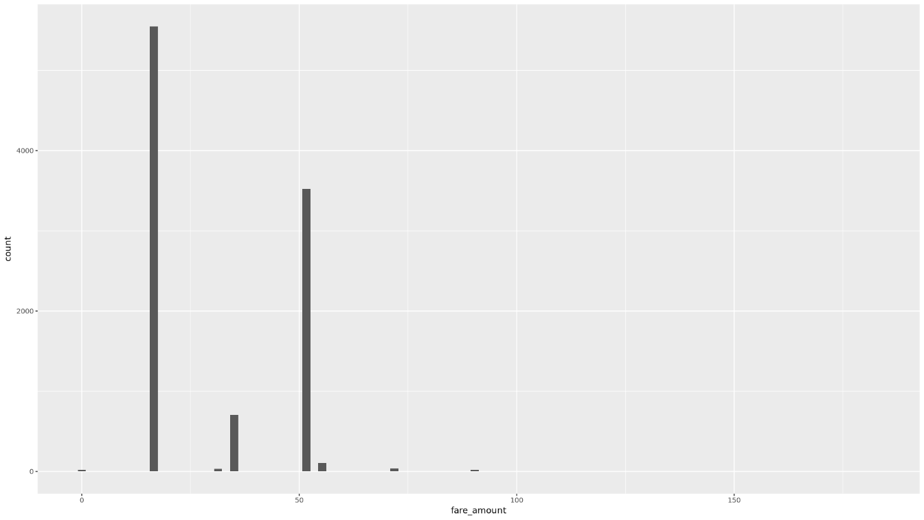 Gráfico que muestra la distribución de los importes de las tarifas con picos en los valores de 20 y 52.