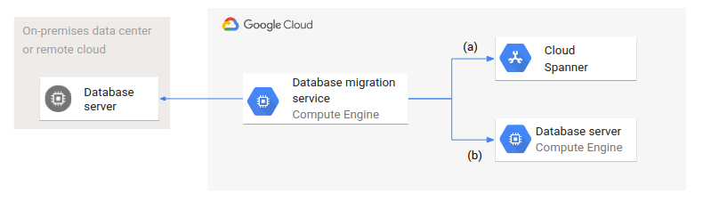 Arquitectura del servicio de migración que accede a las bases de datos de origen y de destino.