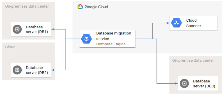 Arquitectura de migración que implica centros de datos en la nube y locales.