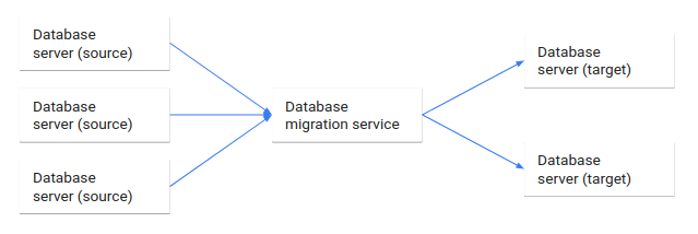 Flujo de datos de las bases de datos de origen a las de destino a través del servicio de migración.