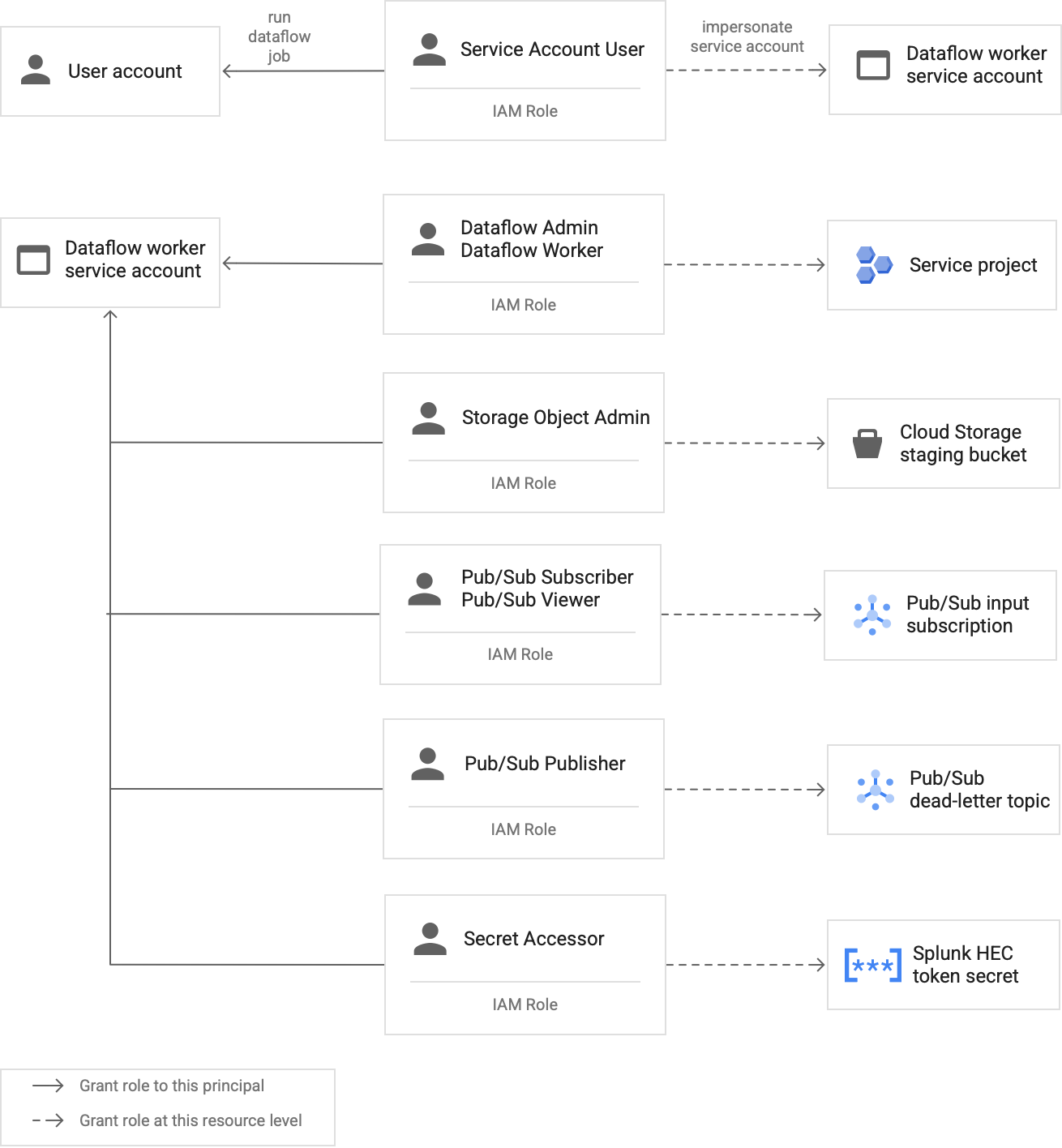 必須指派給 Dataflow 工作站服務帳戶的角色。