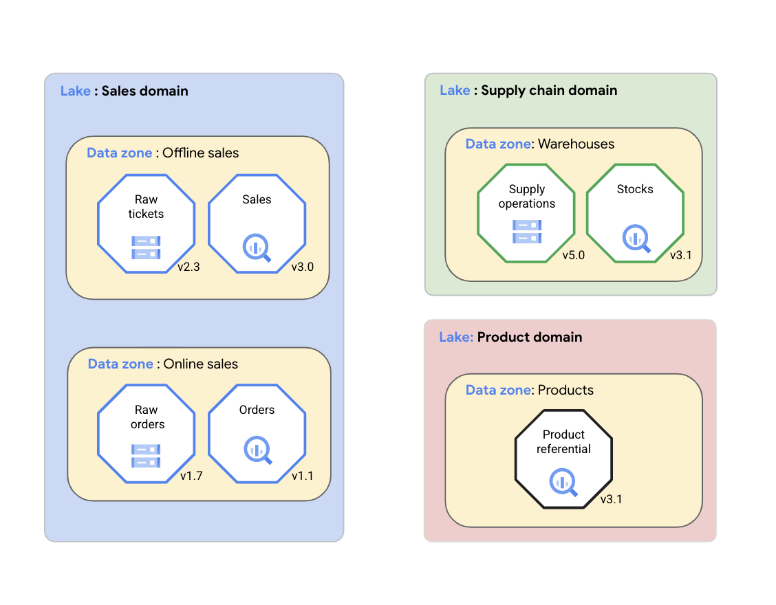 Grafik: Von Dataplex Universal Catalog organisierte Assets.
