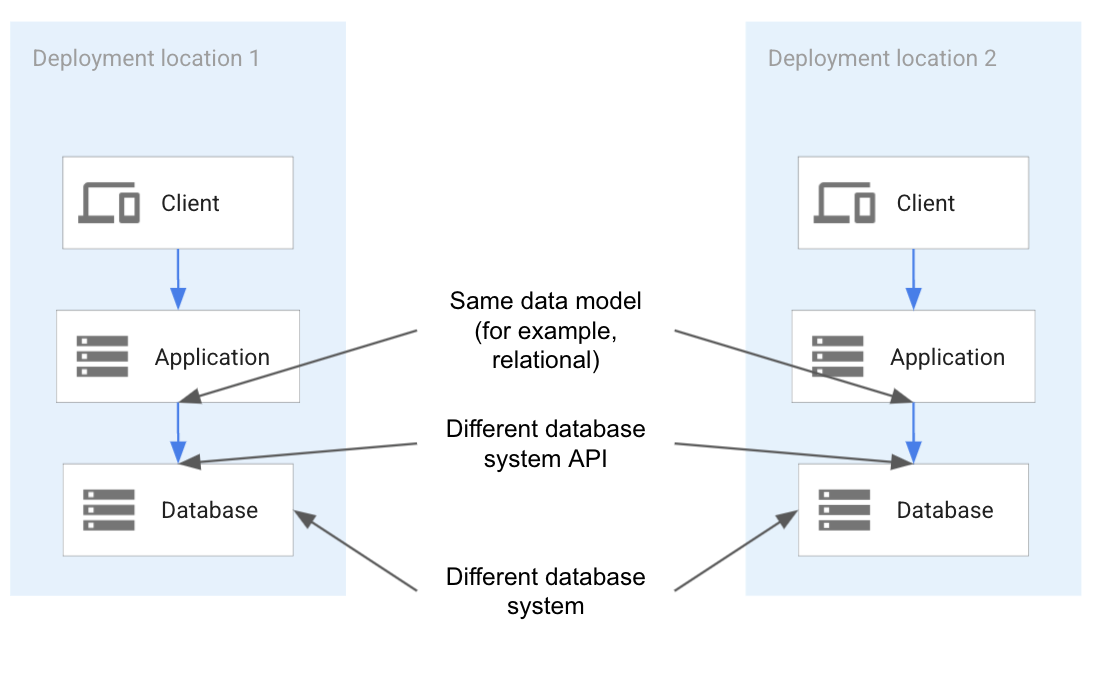 Portabilité en déployant une technologie différente, une API différente, mais le même modèle de base de données Portabilité en déployant une technologie différente, une API différente, mais le même modèle de base de données