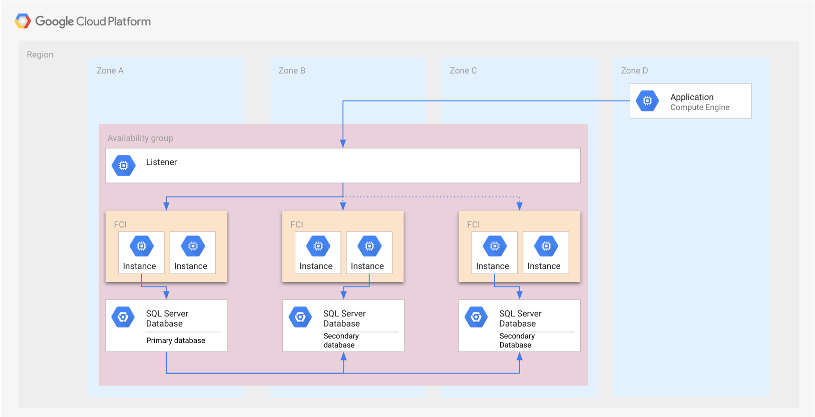 Architettura di un gruppo di disponibilità Always On con FCI con un SQL Server attivo che gestisce il database.
