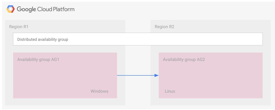 Arquitectura de dos grupos de disponibilidad en diferentes sistemas operativos que forman parte del mismo grupo de disponibilidad distribuido.