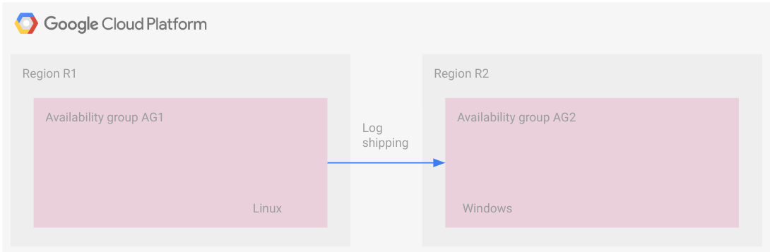 Arquitectura de grupos de disponibilidad en regiones independientes con diferentes sistemas operativos y envío de registros.