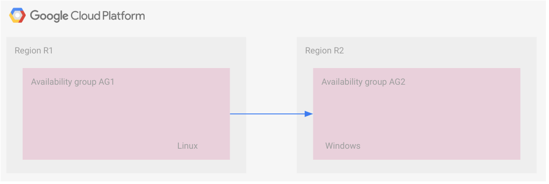 Architettura di un DR tra regioni con trasferimento di file di backup.