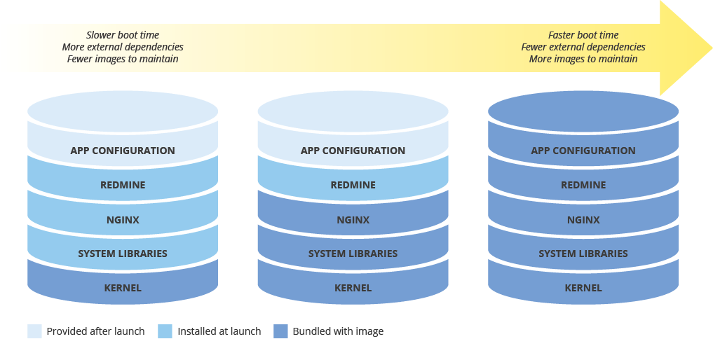Diagramma che mostra tre livelli di bundling (da non raggruppato a completamente raggruppato) mappati in base al tempo di avvio dell&#39;immagine (il più raggruppato è il più veloce da avviare)