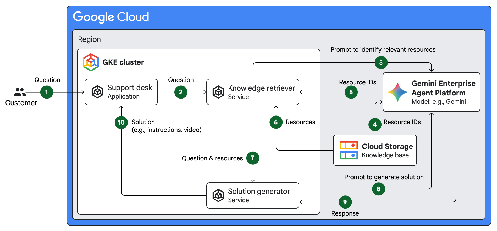 Architecture for an application that uses AI to generate responses to support requests from customers.