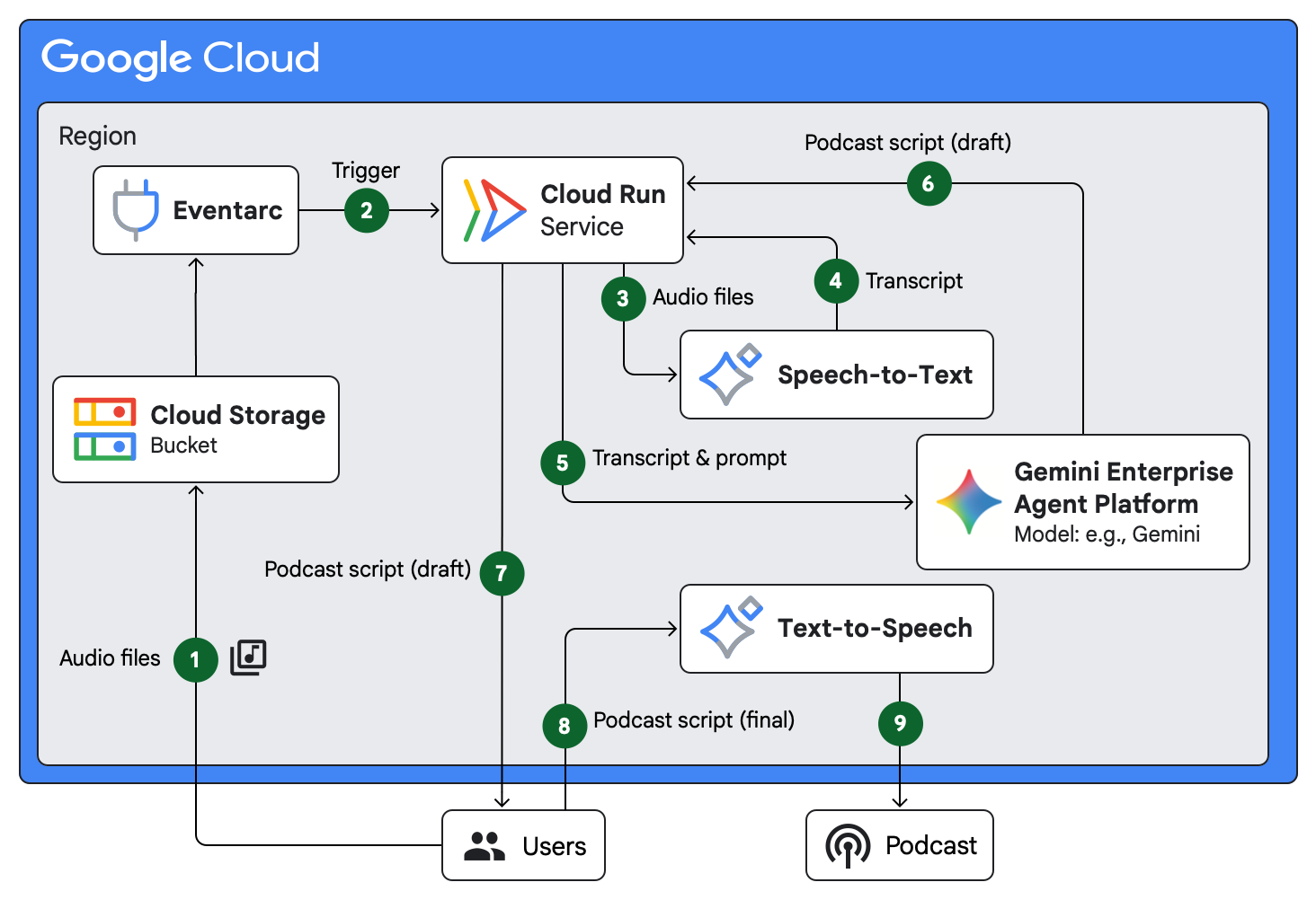 Architecture for a generative AI application that generates podcasts from audio files.
