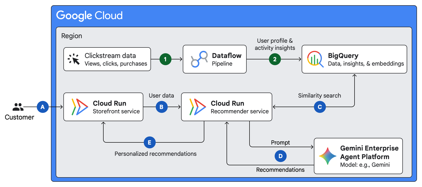Architecture for using AI to generate personalized product recommendations.