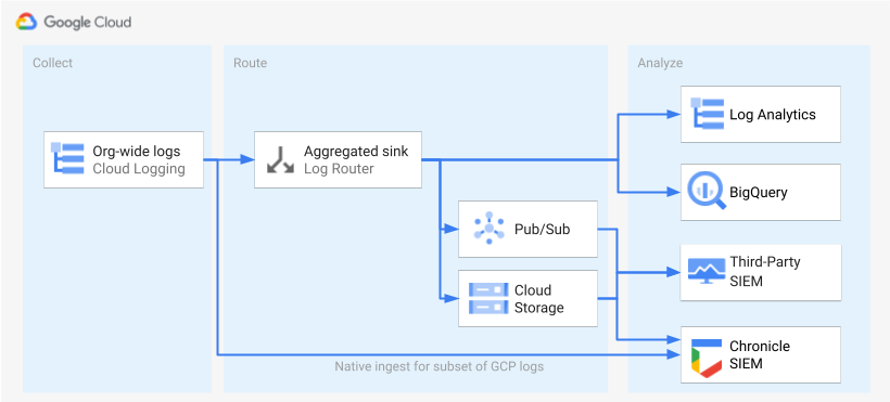 יש כמה דרכים לנתב יומנים: ל-BigQuery ול-Log Analytics באמצעות sink ביומן, למערכת SIEM של צד שלישי באמצעות sink ביומן ו-Pub/Sub, ול-Google Security Operations באמצעות הטמעה ישירה.