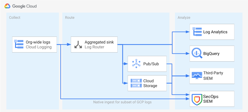 Cara merutekan log: ke BigQuery dan Log Analytics menggunakan sink log, ke SIEM pihak ketiga dengan menggunakan sink log dan Pub/Sub, serta ke Google Security Operations dengan menggunakan penyerapan langsung.