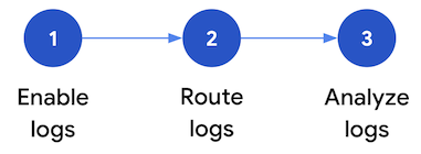 セキュリティ ログ分析を設定する 3 つのステップ:（1）ログを有効化、（2）ログを転送、（3）ログを分析