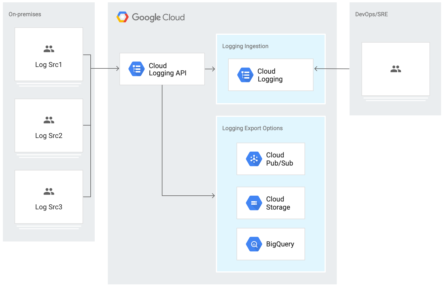 Arquitectura del uso de la API de Logging para transferir registros locales directamente.