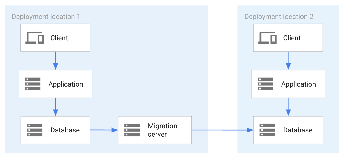 Replicação usando a tecnologia de migração e replicação de banco de dados. Replicação usando a tecnologia de migração e replicação de banco de dados.