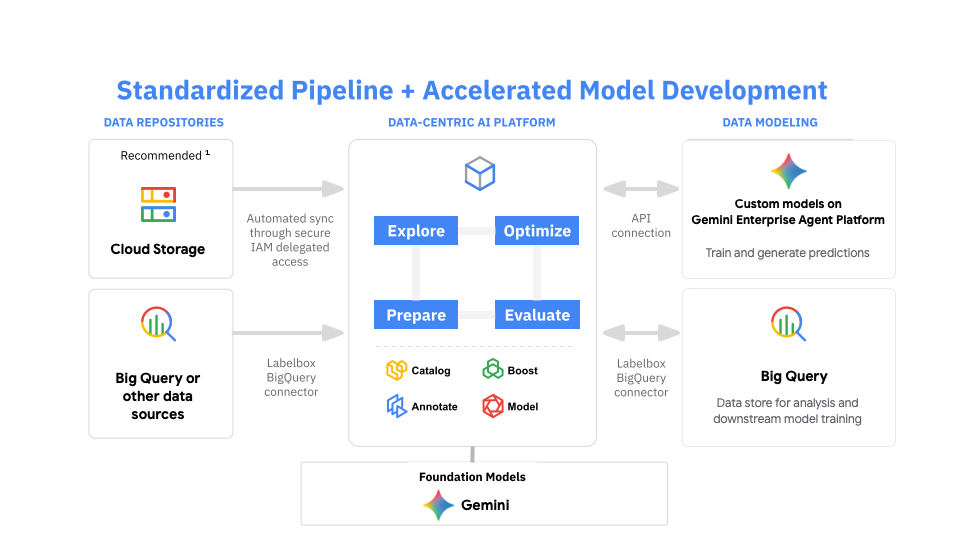 A standardized pipeline with Labelbox and Google Cloud.
