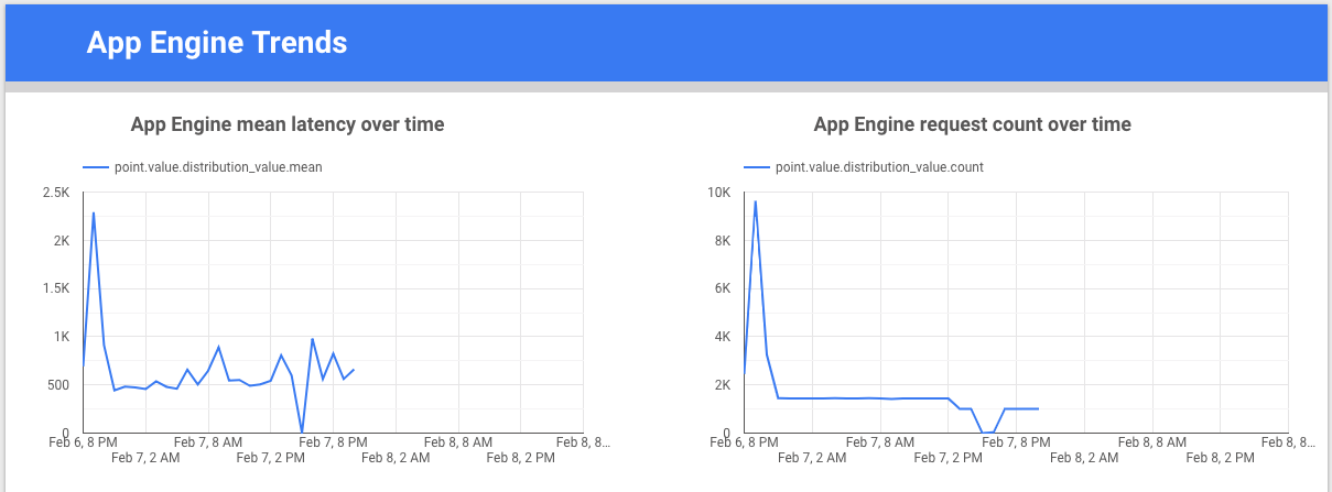 תרשים של מגמות App Engine לאורך זמן