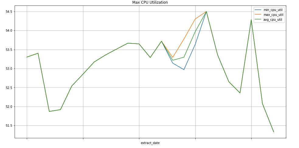 Gráfico de uso de la CPU