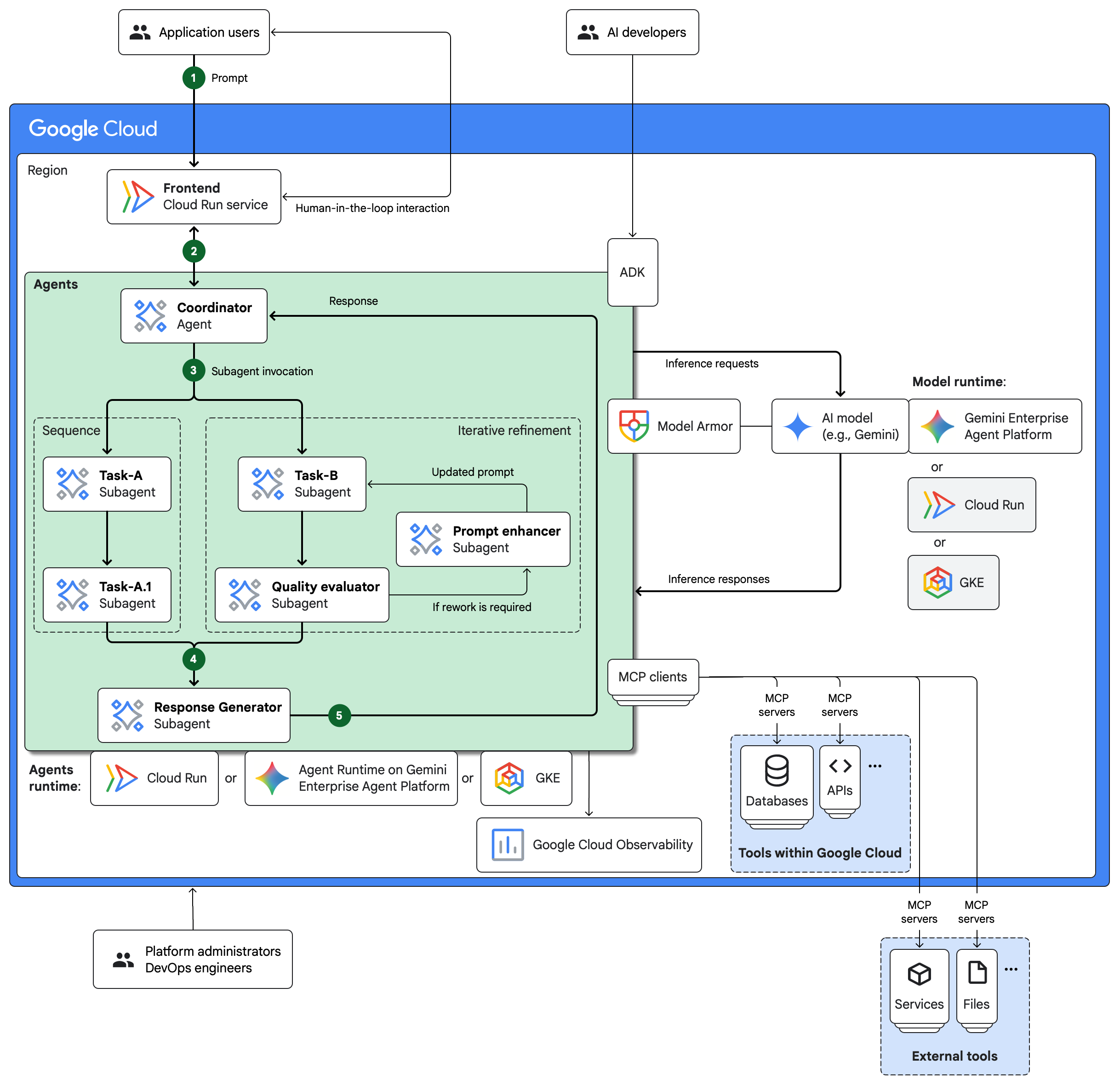 Google Cloudのマルチエージェント AI システムのアーキテクチャ。