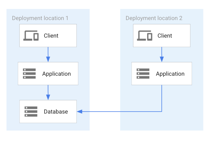 Single database instance supporting multiple locations. Single database instance supporting multiple locations.