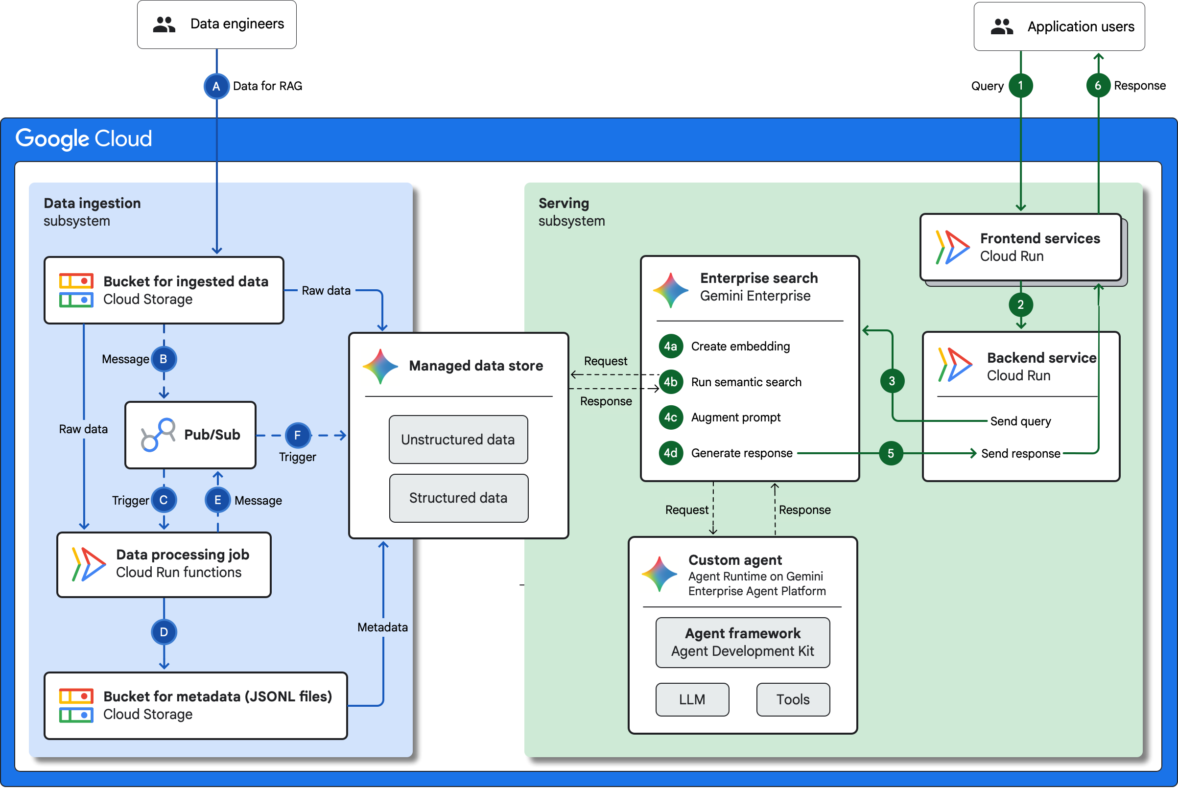 A detailed view of the data ingestion and serving flows in the architecture.