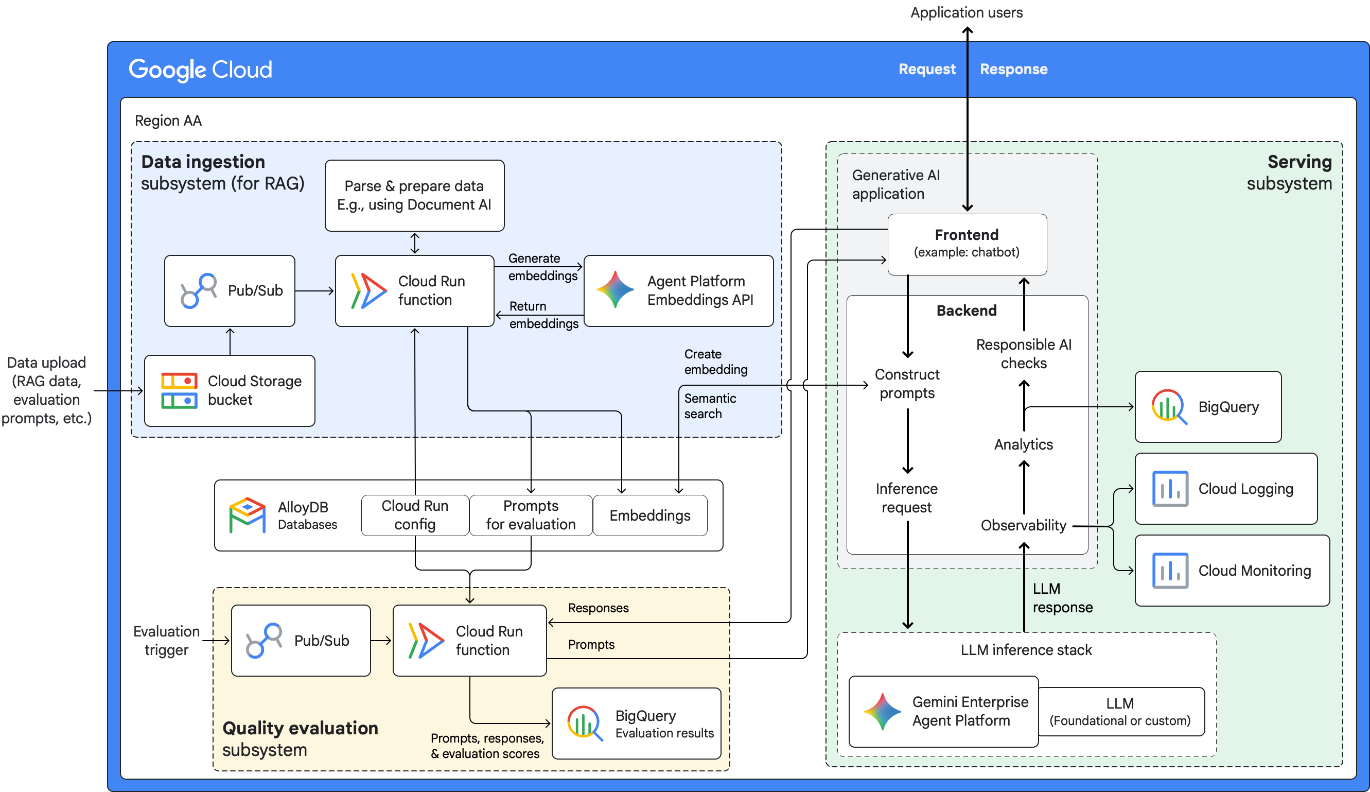 A detailed architecture for a RAG-capable generative AI application in Google Cloud.