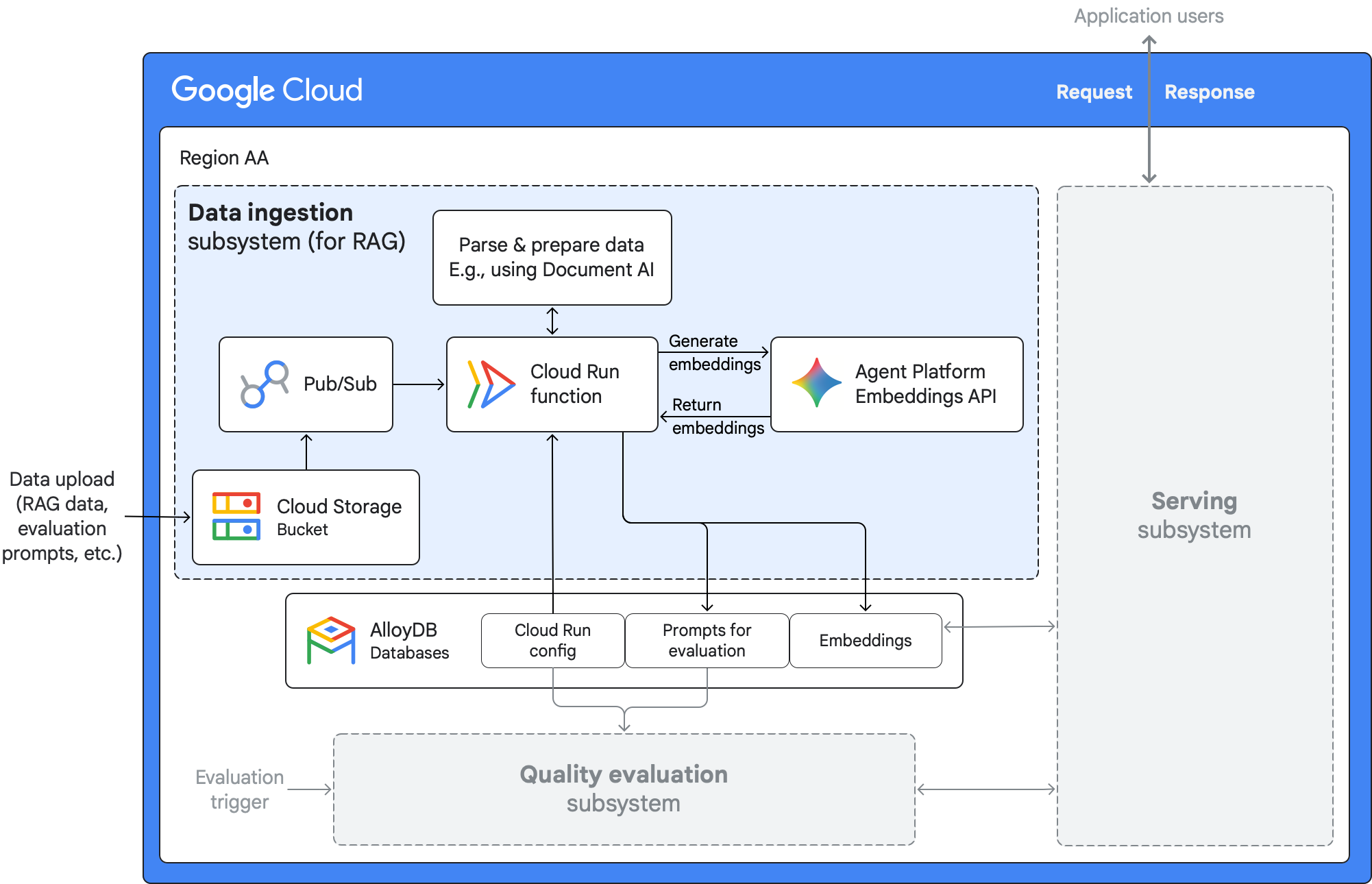 The data ingestion subsystem for a RAG-capable generative AI application in Google Cloud.