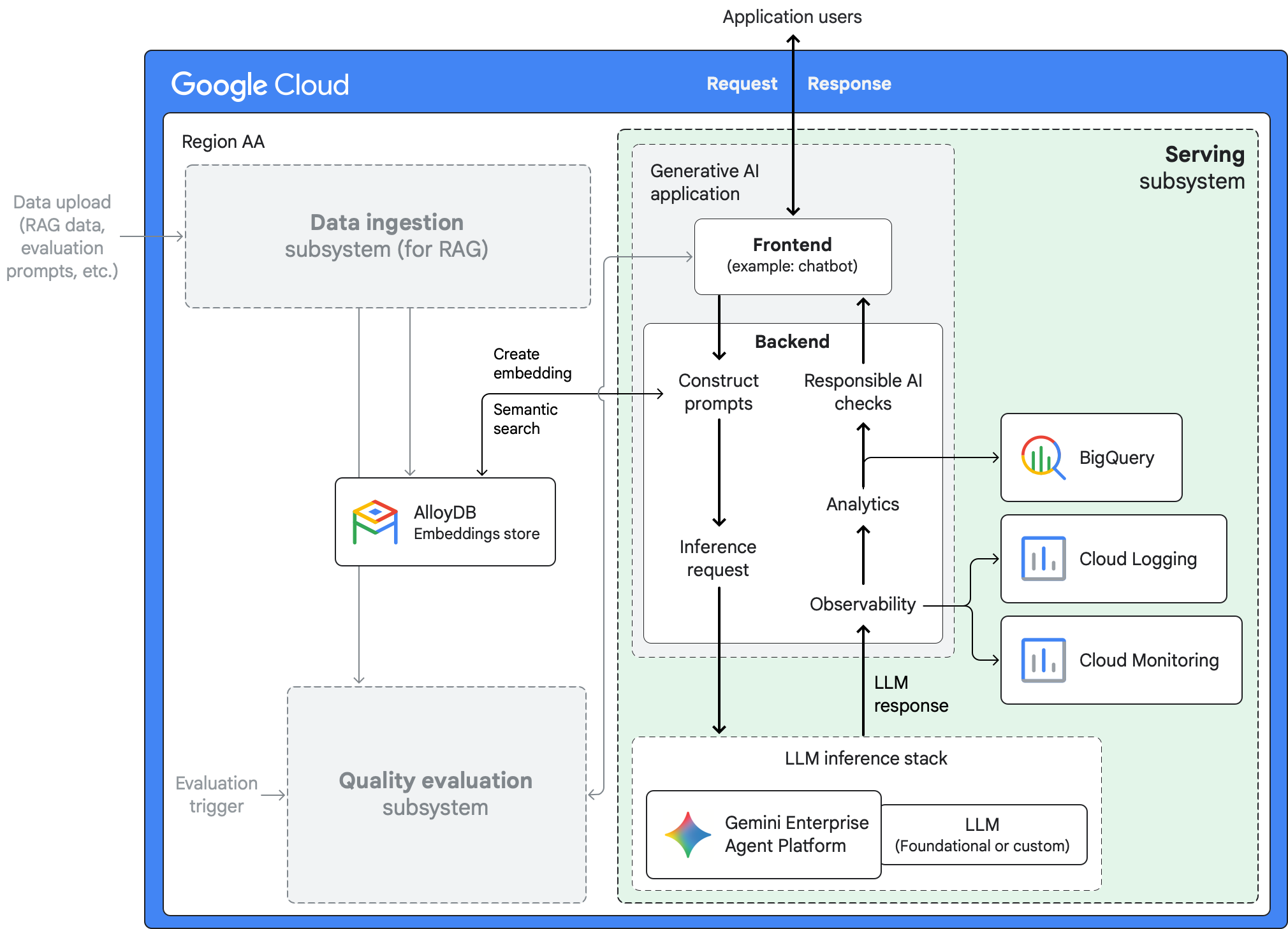 The serving subsystem for a RAG-capable generative AI application in Google Cloud.