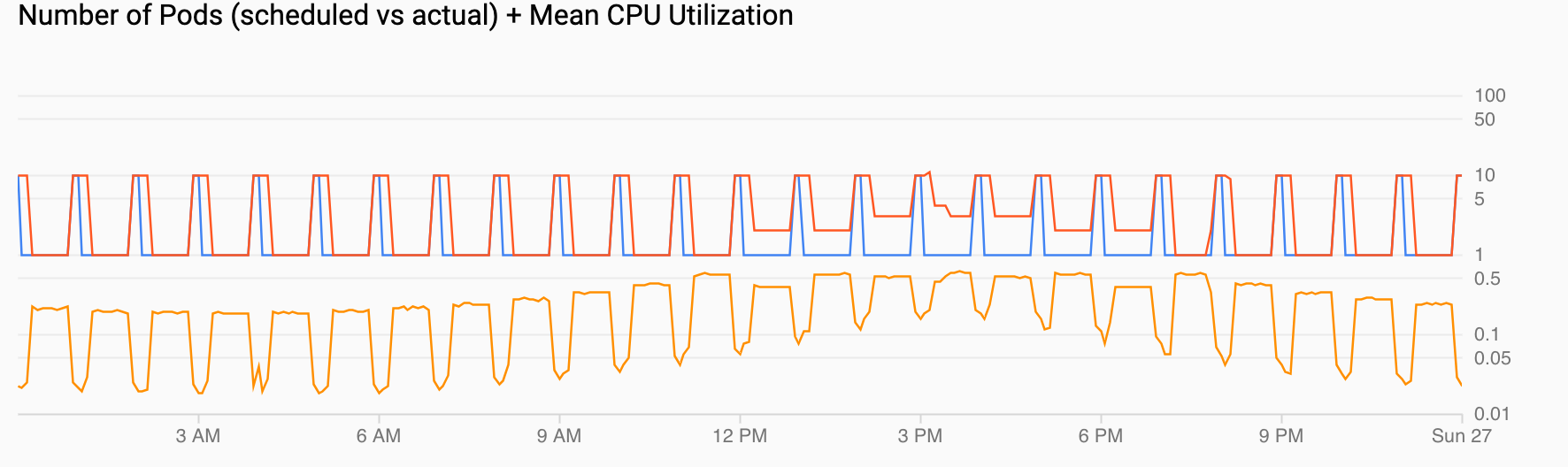 2 gráficos. Um mostra a procura de agrupamentos com picos de procura a cada hora. O outro mostra que a utilização da CPU sobe e desce, mas atinge o valor elevado configurado.